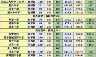 天津市中考分数线 天津市中考分数线